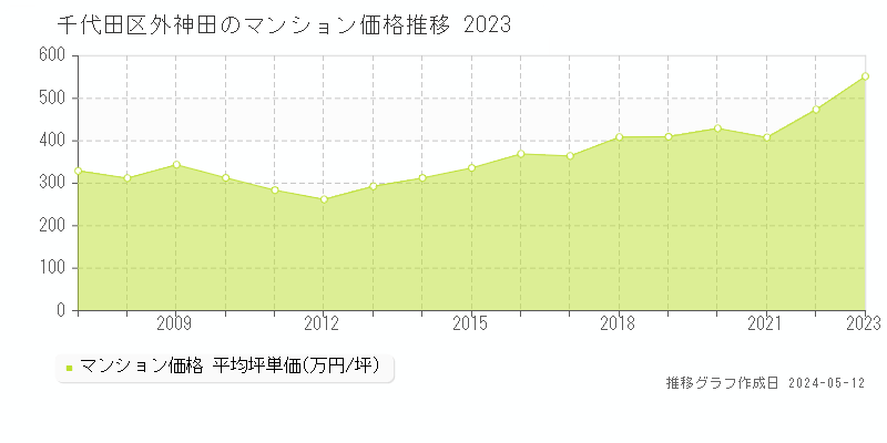千代田区外神田のマンション価格推移グラフ 