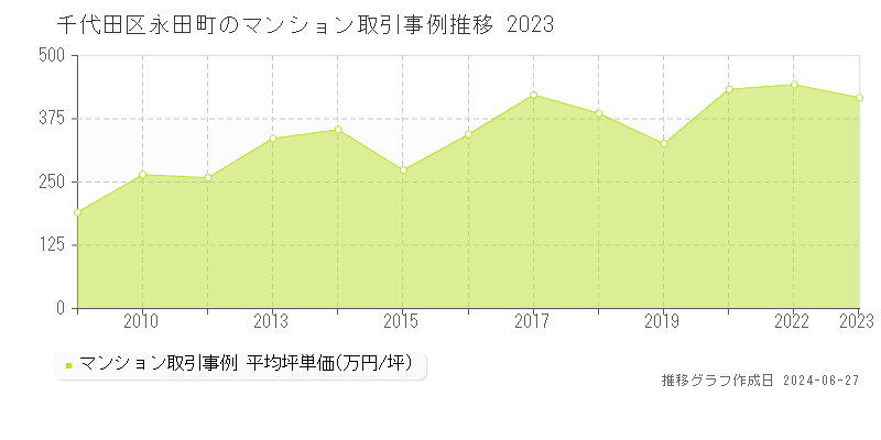 千代田区永田町のマンション取引事例推移グラフ 