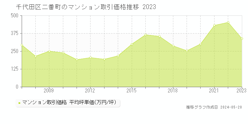 千代田区二番町のマンション取引価格推移グラフ 