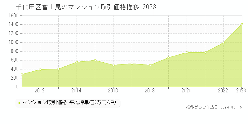 千代田区富士見のマンション価格推移グラフ 