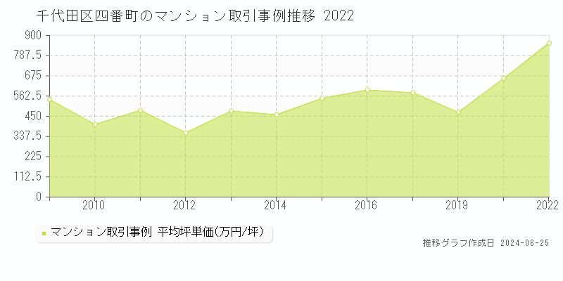 千代田区四番町のマンション取引事例推移グラフ 