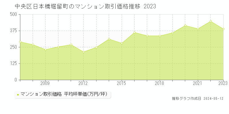 中央区日本橋堀留町のマンション価格推移グラフ 