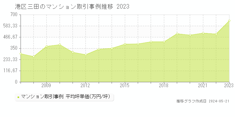 港区三田のマンション取引価格推移グラフ 