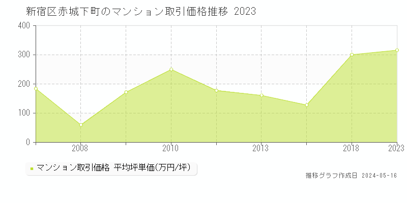 新宿区赤城下町のマンション取引事例推移グラフ 