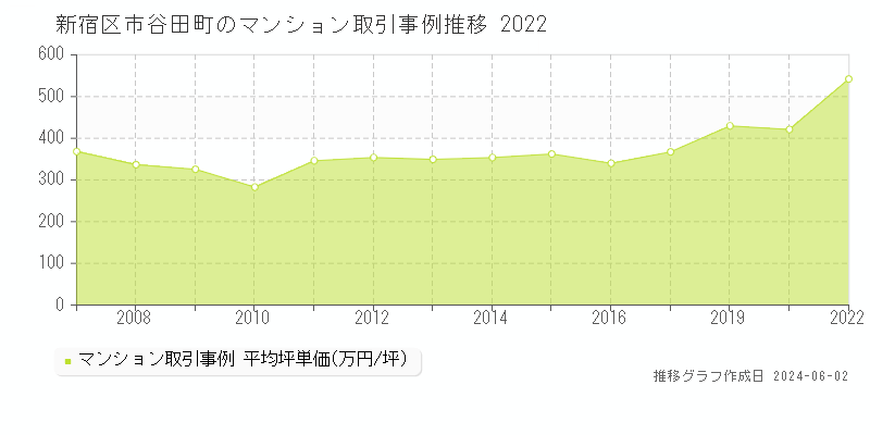 新宿区市谷田町のマンション価格推移グラフ 