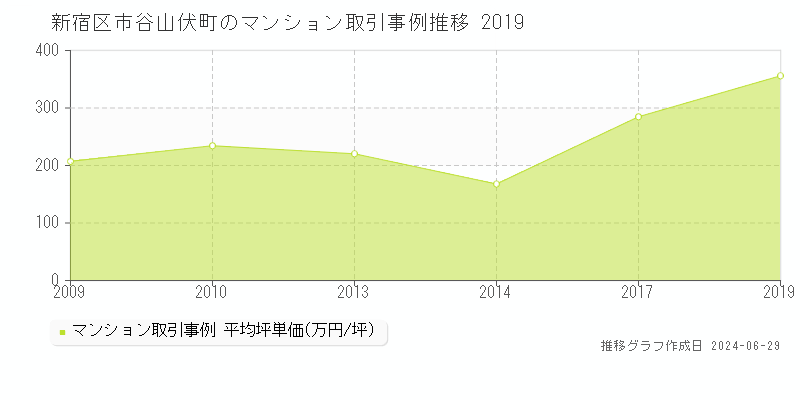 新宿区市谷山伏町のマンション取引事例推移グラフ 