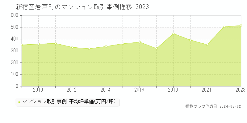 新宿区岩戸町のマンション価格推移グラフ 