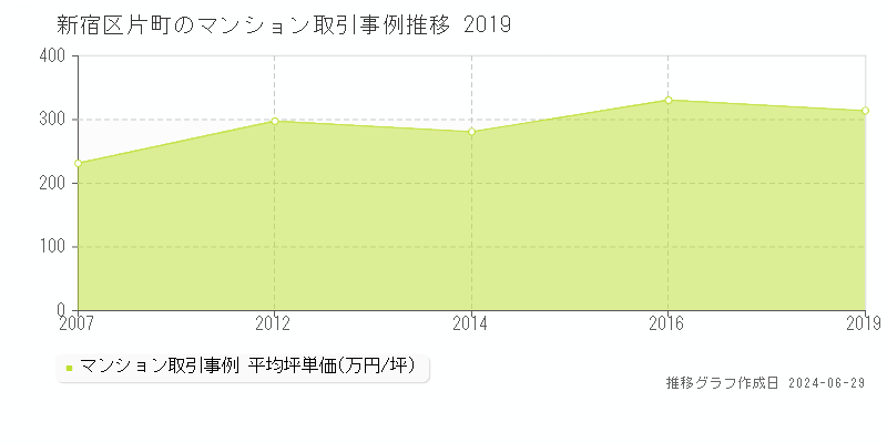 新宿区片町のマンション取引事例推移グラフ 