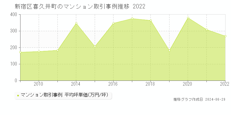 新宿区喜久井町のマンション取引事例推移グラフ 