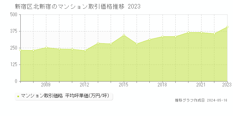 新宿区北新宿のマンション価格推移グラフ 
