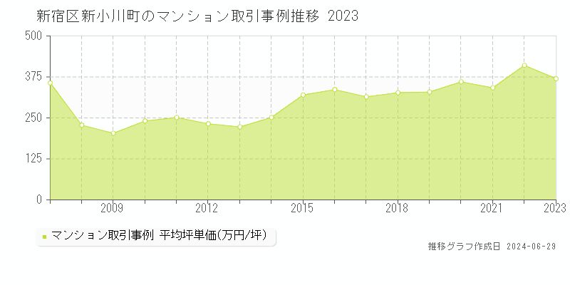 新宿区新小川町のマンション取引事例推移グラフ 