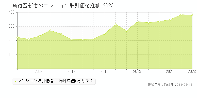 新宿区新宿のマンション価格推移グラフ 