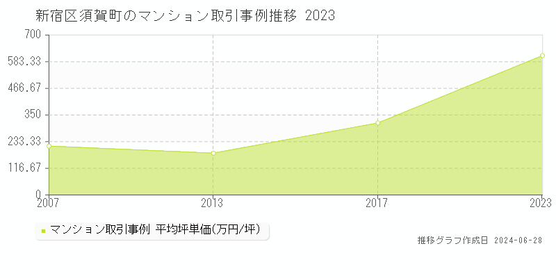 新宿区須賀町のマンション取引事例推移グラフ 