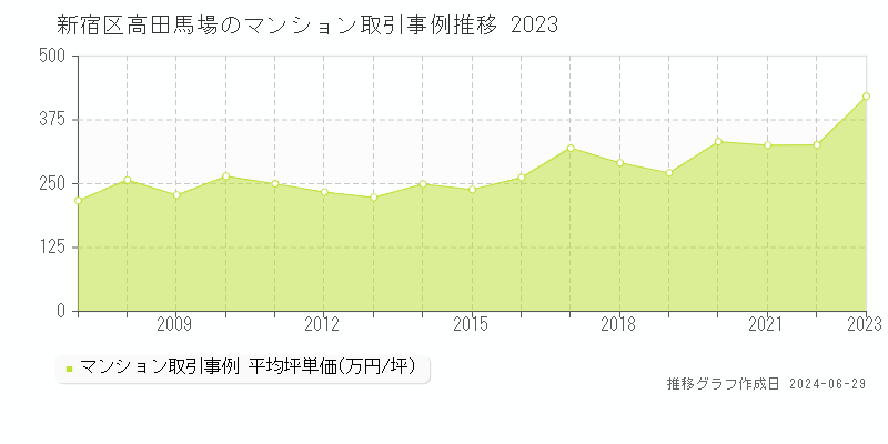 新宿区高田馬場のマンション取引事例推移グラフ 