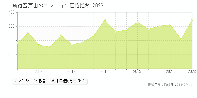 新宿区戸山のマンション取引事例推移グラフ 