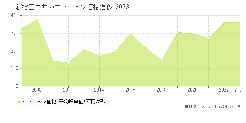 新宿区中井のマンション取引事例推移グラフ 
