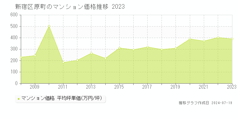 新宿区原町のマンション価格推移グラフ 