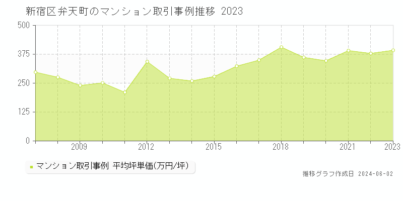 新宿区弁天町のマンション取引価格推移グラフ 