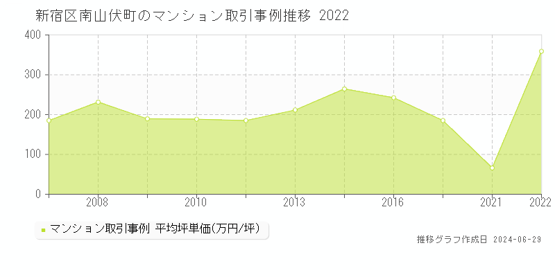 新宿区南山伏町のマンション取引事例推移グラフ 