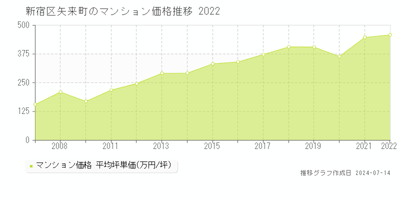 新宿区矢来町のマンション価格推移グラフ 