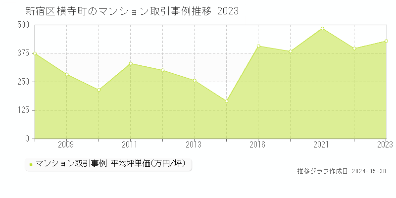 新宿区横寺町のマンション価格推移グラフ 