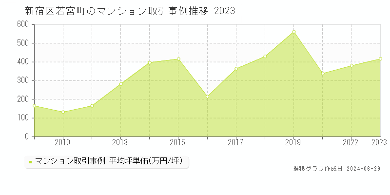新宿区若宮町のマンション取引事例推移グラフ 
