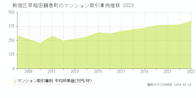 新宿区早稲田鶴巻町のマンション取引事例推移グラフ 