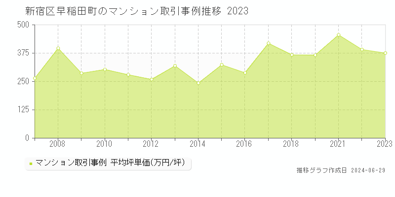 新宿区早稲田町のマンション取引事例推移グラフ 