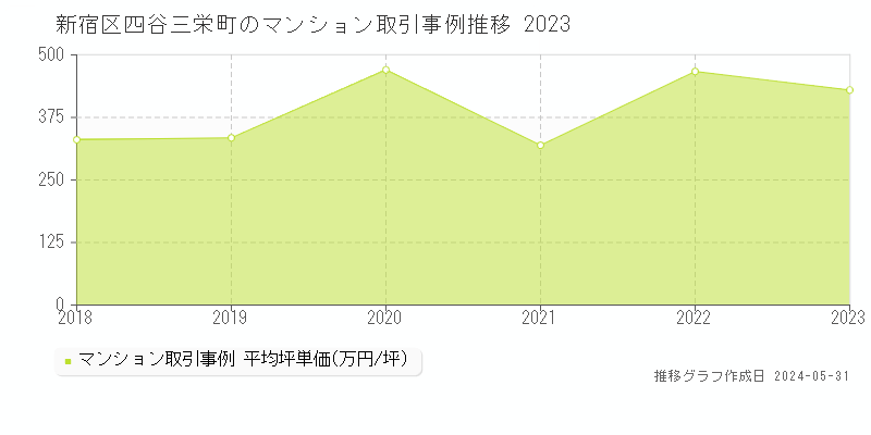 新宿区四谷三栄町のマンション取引事例推移グラフ 