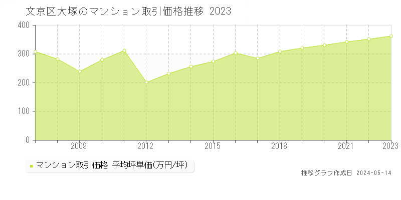 文京区大塚のマンション価格推移グラフ 