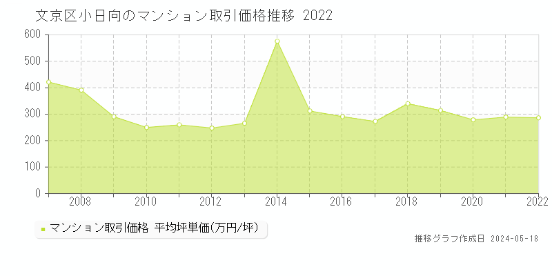 文京区小日向のマンション価格推移グラフ 