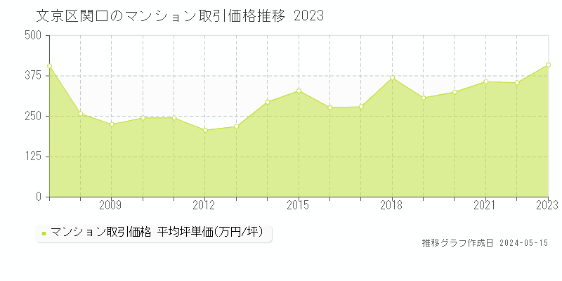 文京区関口のマンション価格推移グラフ 