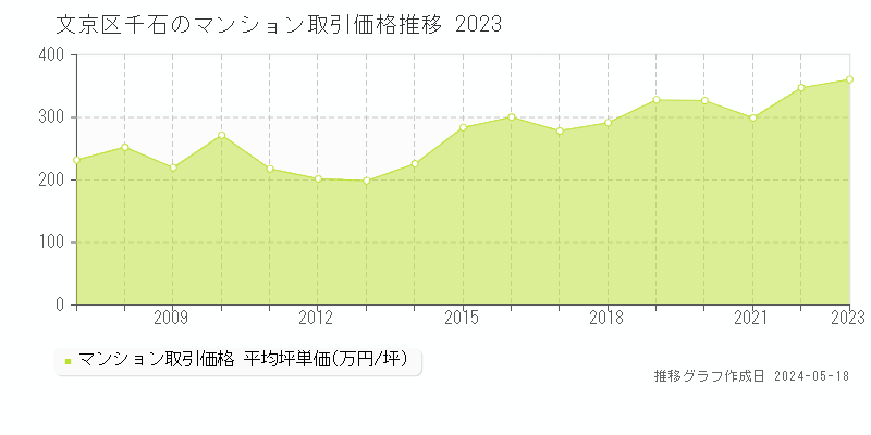 文京区千石のマンション価格推移グラフ 