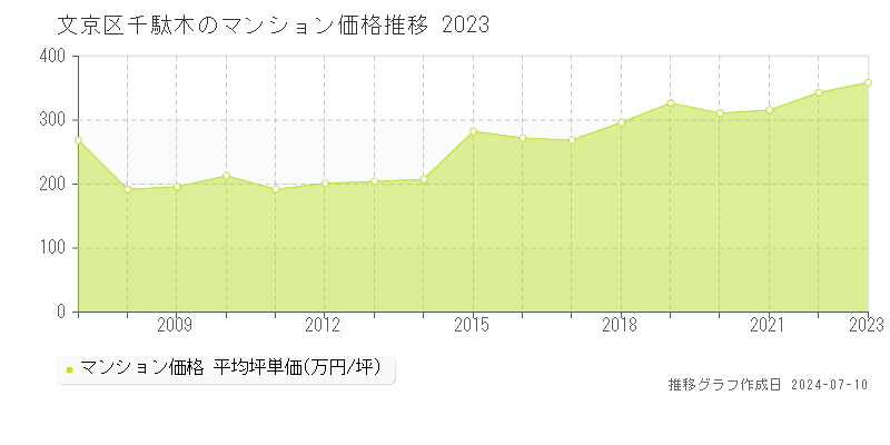 文京区千駄木のマンション価格推移グラフ 