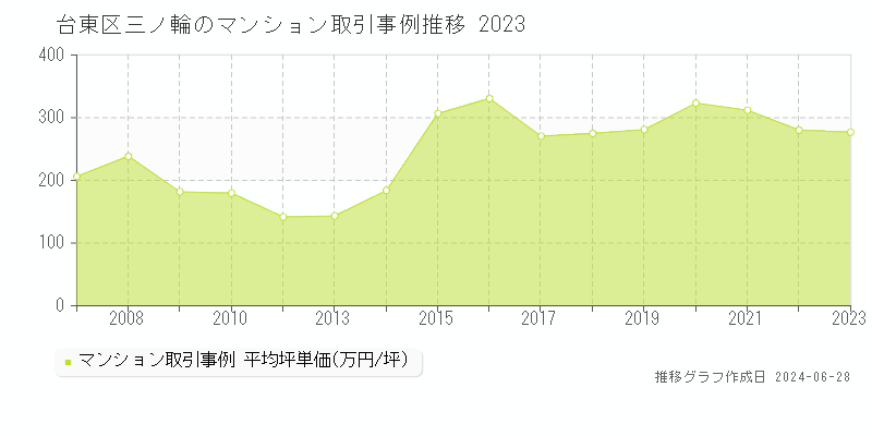 台東区三ノ輪のマンション取引事例推移グラフ 