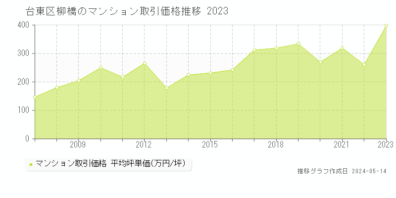 台東区柳橋のマンション価格推移グラフ 
