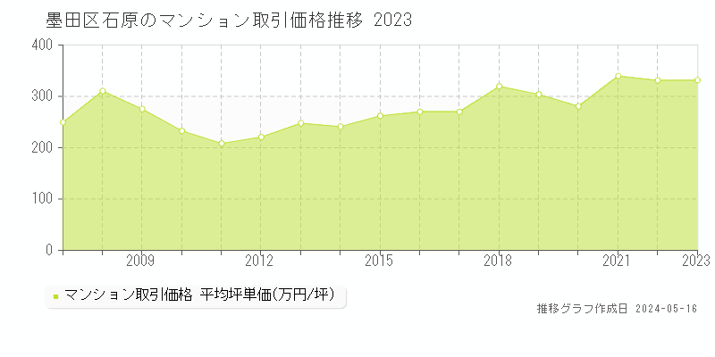 墨田区石原のマンション価格推移グラフ 