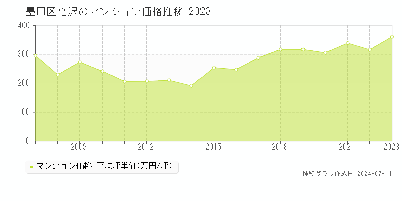 墨田区亀沢のマンション価格推移グラフ 