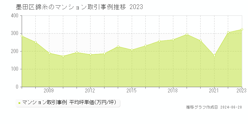 墨田区錦糸のマンション取引事例推移グラフ 