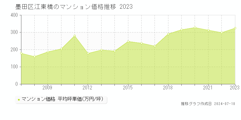 墨田区江東橋のマンション価格推移グラフ 