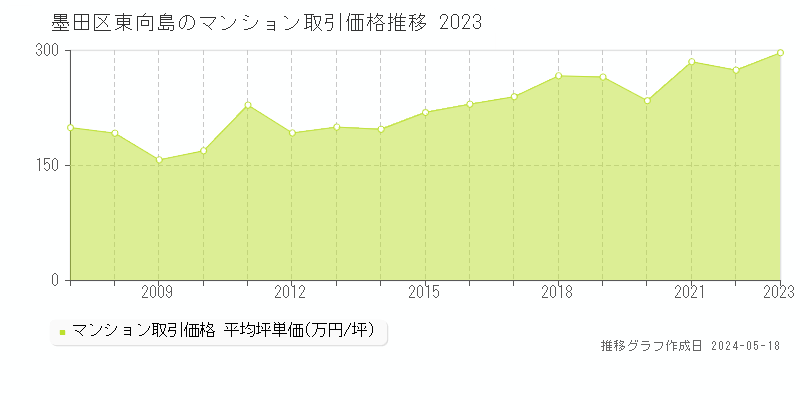 墨田区東向島のマンション取引価格推移グラフ 