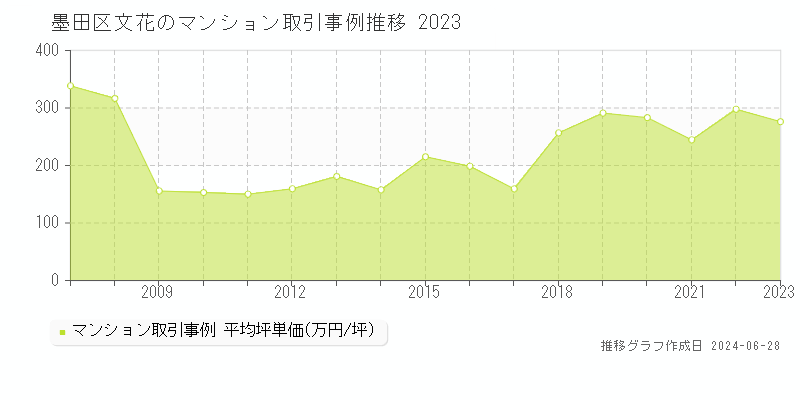 墨田区文花のマンション取引事例推移グラフ 