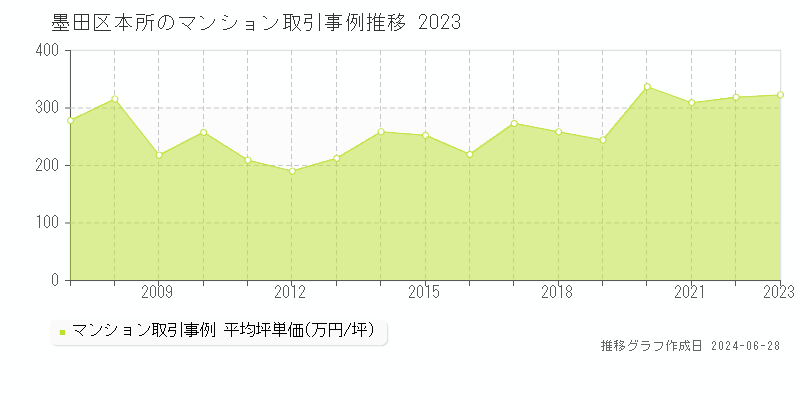 墨田区本所のマンション取引事例推移グラフ 