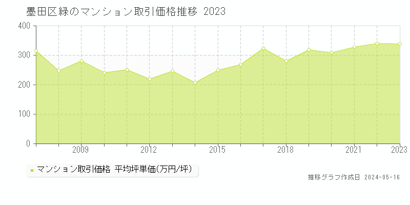 墨田区緑のマンション価格推移グラフ 