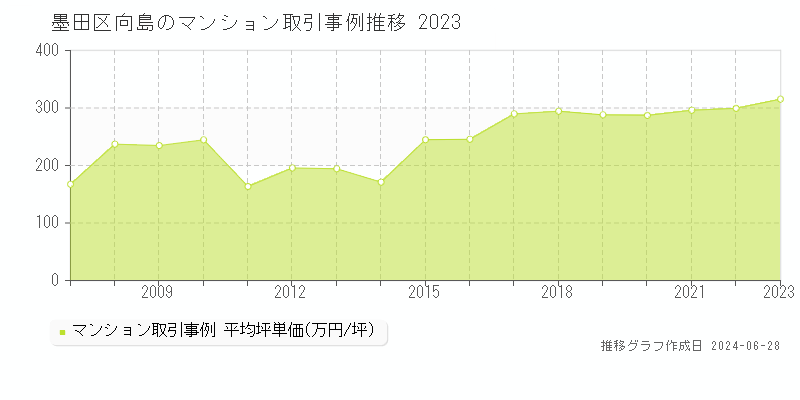 墨田区向島のマンション取引事例推移グラフ 