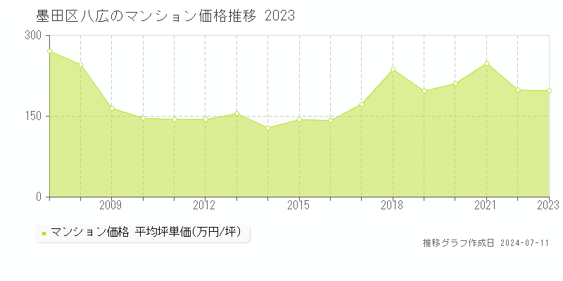墨田区八広のマンション価格推移グラフ 