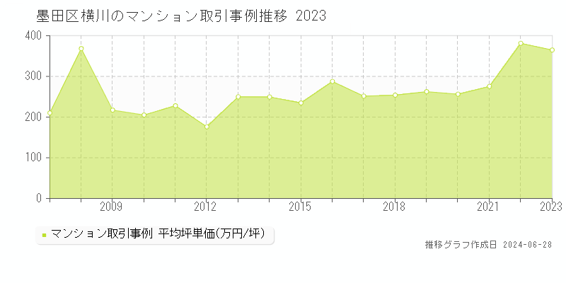 墨田区横川のマンション取引事例推移グラフ 
