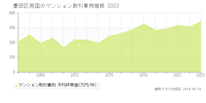 墨田区両国のマンション取引事例推移グラフ 