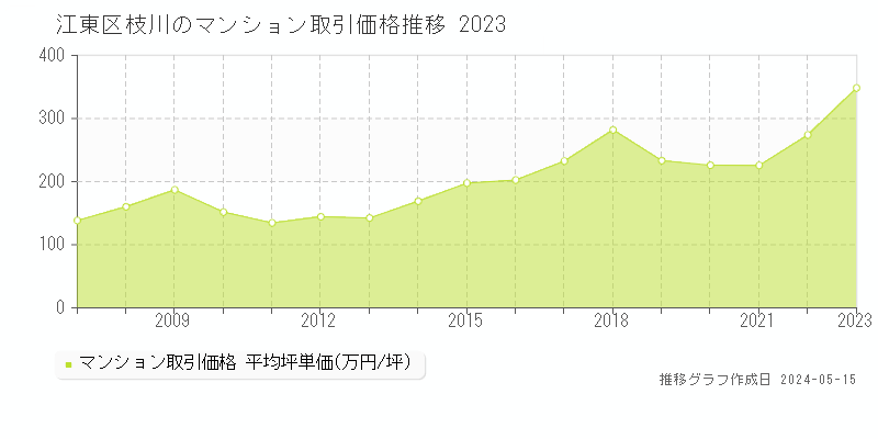 江東区枝川のマンション価格推移グラフ 