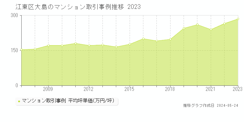 江東区大島のマンション価格推移グラフ 